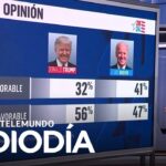 Una encuesta muestra una marcada diferencia sobre quién es más favorable | Noticias Telemundo